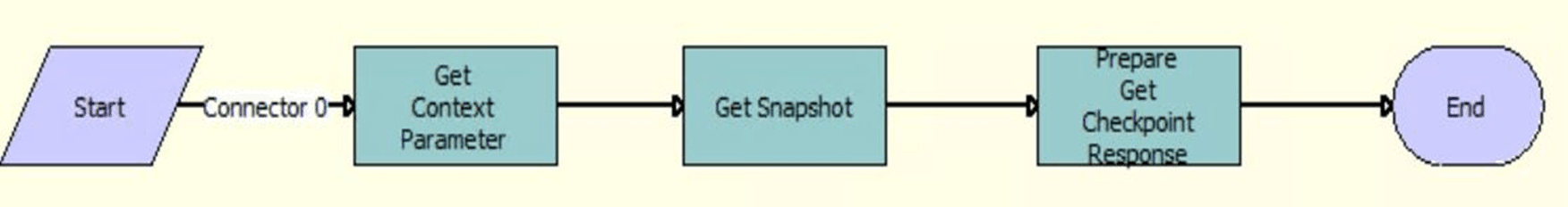 The OIA Get Checkpoint workflow is described in the surrounding text.