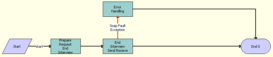 The OPA End Interview workflow is described in the surrounding text.