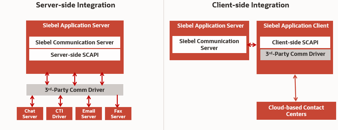 This diagram depicts the flow in both Server-Side and the Client-Side SCAPI.