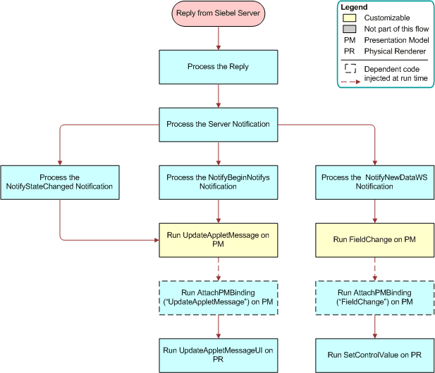 Flow That Sends a Notification State Change: This image is described in the surrounding text.