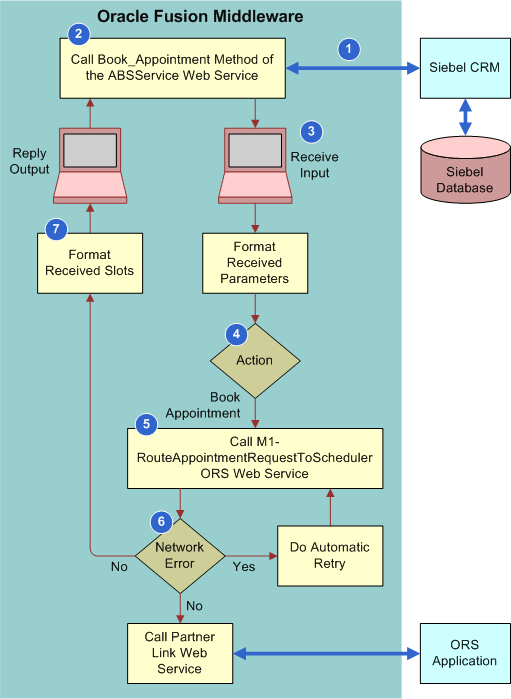 Integration Flow to Book or Reschedule an Appointment: This image is described in he surrounding text.