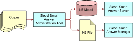 In this image, Corpus is connected by one-way arrow to Siebel Smart Answer Administration Tool. Siebel Smart Answer Administration Tool is connected by one-way arrows to KB Model and KB File. KB Model is connected by one-way arrow to Siebel Smart Answer Server. KB File is connected to Siebel Smart Answer Manager.