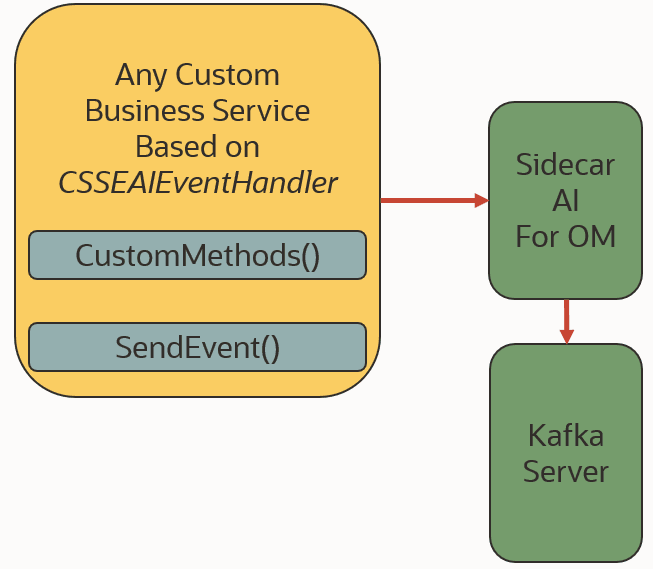 Option 2 Configuring Synchronous Publishing
