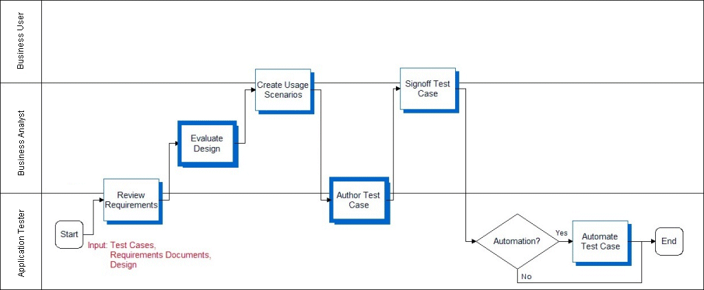 Develop Tests Process