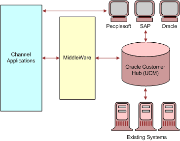 Oracle Customer Hub (UCM) Stand-Alone Deployment Scenario. In this image, Channel Applications is connected via two-way arrow to MiddleWare and to the grouping of: Peoplesoft, SAP, and Oracle. MiddleWare is connected by two-way arrow to Oracle Customer Hub (UCM). Oracle Customer Hub (UCM) is connected by two-way arrows to Existing Systems and to the grouping of: Peoplesoft, SAP, and Oracle.