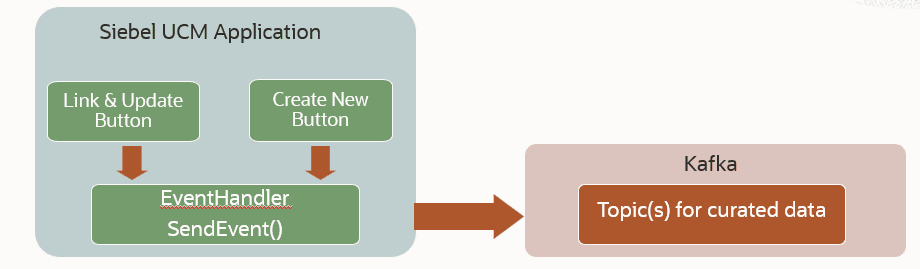 The surrounding text explains the information flow for Link and Update and Create New scenarios shown in the graphic.