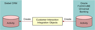 Activity Data Flow During Data Integration Process. This image is divided into three sections: Siebel CRM (Activity), Customer Interaction Integration Objects and Oracle FLEXCUBE Universal Banking (Activity). An arrow indicating flow of Activity data (Create) connects via Customer Interaction Integration Objects to Siebel CRM (Activity).