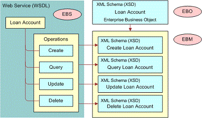 Relationship Between EBOs, EBMs, and EBSs for a Loan Account Business Entity. In this image, Loan Account EBS is shown with WSDL files that provide service definitions for each operation. Loan Account EBS Operations are: Create, Query, Update and Delete. Loan Account EBO XML Schema (XSD) is connected to EBM. The EBMs are: XML Schema (XSD) Create Loan Account, XML Schema (XSD) Query Loan Account, XML Schema (XSD) Update Loan Account, and XML Schema (XSD) Delete Loan Account. Loan Account EBS Operations are connected to Loan Account EBMs.