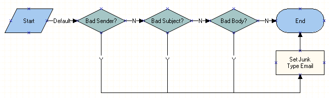 eMail Response - Parse Junk Email Workflow. This image is described in surrounding text.