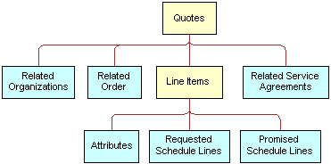 Siebel Quote/External Quote ASI. This image is described in the surrounding text.