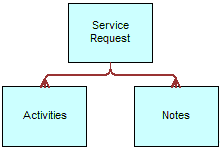 Siebel SIA Service Request ASI. This image is described in the surrounding text.