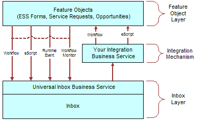 How Inbox Interacts with Feature Objects: This image is described in the surrounding text.