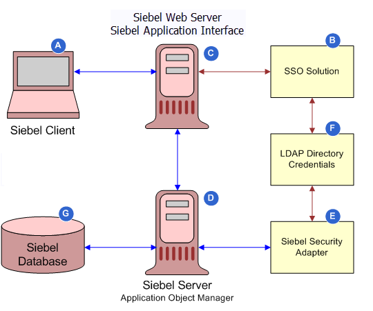 Web Single Sign-On Authentication Process: In this image, Siebel Client is labelled (A), SSO Solution is labelled (B), Siebel Web Server/Siebel Application Interface is labelled (C), Siebel Server (Application Object Manager) is labelled (D), Siebel Security Adapter is labelled (E), LDAP Directory Credentials is labelled (F), and Siebel Database is labelled (G). There is a bi-directional arrow going from A to C, C to B, B to F, F to E, E to D, D to G, and D to C.