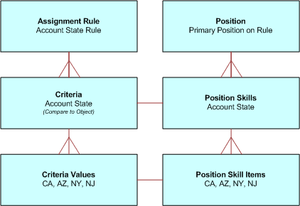 Example of a Relationship Between Assignment Criteria and Skills for a Sales Implementation: Assignment Rule (Account State Rule) has Criteria (Account State) and Criteria Values (CA, AZ, NY, NJ), and there is a 1:M:M relationship between Assignment Rule, Criteria, and Criteria Values. Position (Primary Position on Rule) has Position Skills (Account State) and Position Skill Items (CA, AZ, NY, NJ), and there is a 1:M:M relationship between Position, Position Skills, and Position Skill Items. There is a 1:1 relationship between Criteria and Position Skills and between Criteria Values and Position Skill Items.