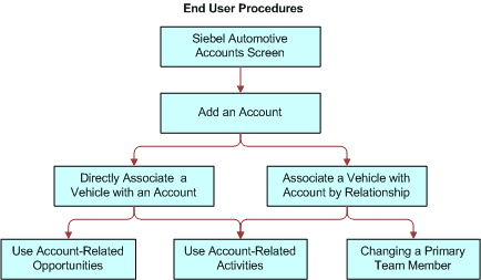 Accounts Workflow: This image is described in the surrounding text.