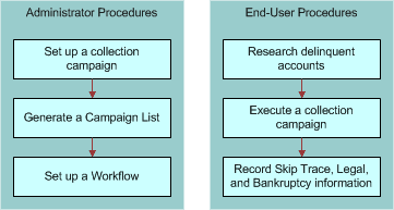 Typical Administrator and End-User Procedures for Collections: This image is described in the surrounding text.