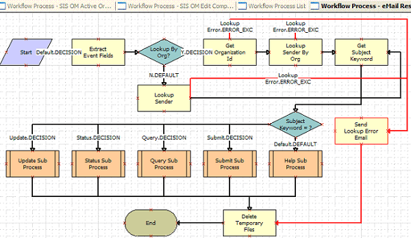 Example of a Workflow That Uses Error Exception Connectors to Programmatically Handle Exceptions: This image is described in the surrounding text.