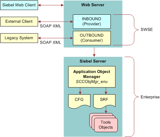 Siebel Web Services Architecture. In this image, Web Server has Inbound (Provider) and Outbound (Consumer). Siebel Web Client is connected by two-way arrow to Web Server. External Client is connected by two-way arrow (SOAP XML) to Web Server (Inbound). Legacy System is connected by two-way arrow (SOAP XML) to Web Server (Outbound). Inbound and Outbound are connected by curly bracket to SWSE. Web Server is connected to Siebel Server. Siebel Server has Application Object Manager SCCOObjMgr_ENU, CFG, SRF, and Tools Objects. Application Object Manager is connected to CFG and SRF. SRF is connected to Tools Objects. Siebel Server and its components are connected by curly bracket to Enterprise.