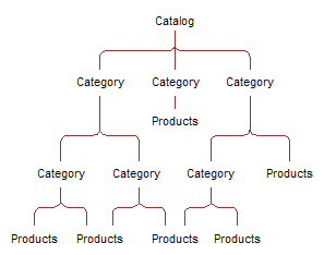 Product Catalog Hierarchy: This image is described in the surrounding text.
