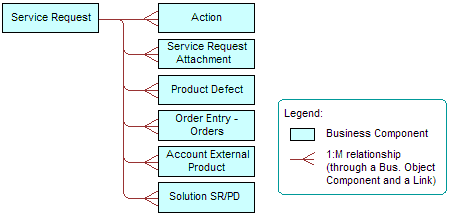 Relationships and Objects in the Service Request Business Object That Siebel CRM Uses in the Service Request Explorer View: This image is described in the surrounding text.
