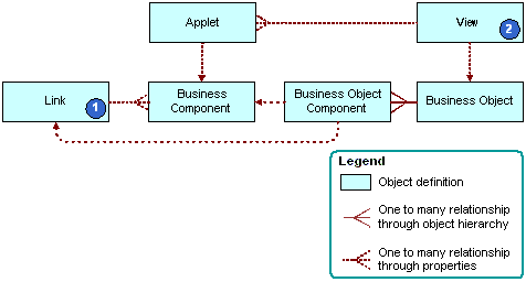 How a Business Object Uses a Link: This image is described in the surrounding text.