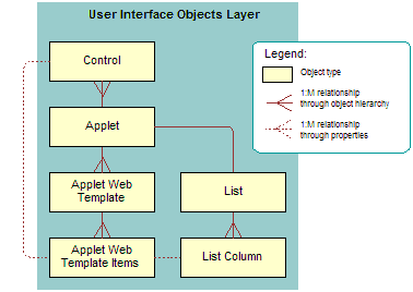 Relationships and Objects That Siebel CRM Uses to Create an Association Applet: This image is described in the surrounding text.