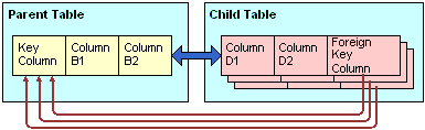 Parent-Child Relationship in a Join: This image is described in the surrounding text.