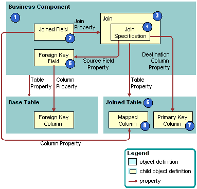 How Siebel CRM Creates a Join: This image is described in the surrounding text.