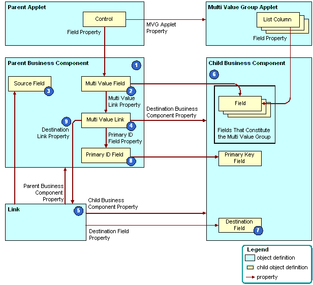How Siebel CRM Creates a Direct Multi-Value Link: This image is described in the surrounding text.