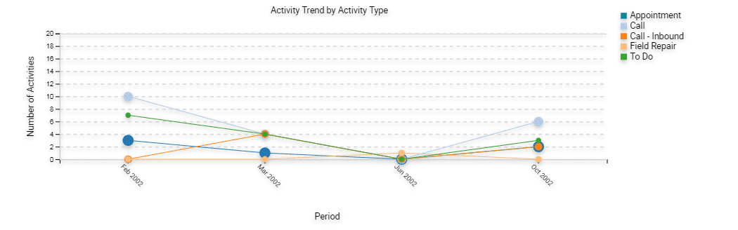 Example of a Two Dimensional Line Chart: This image is described in the surrounding text.