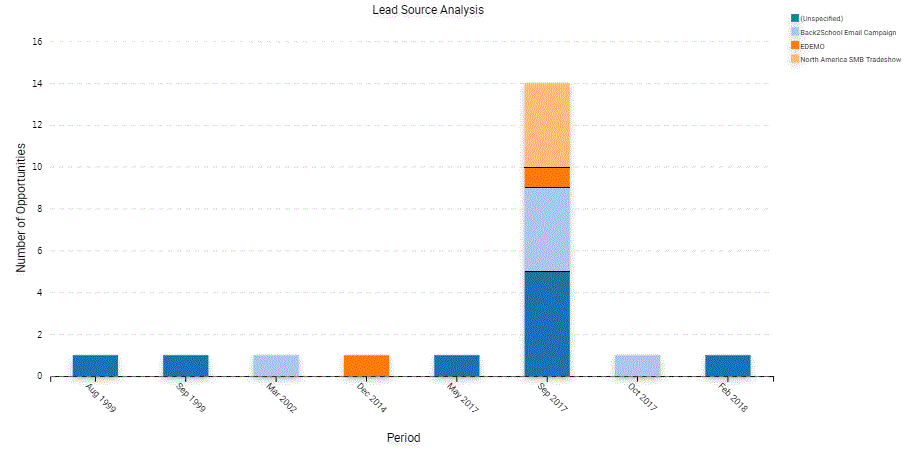Example of a Two Dimensional Stacked Bar Chart: This image is described in the surrounding text.