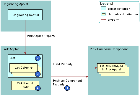 How Siebel CRM Creates a Pick Applet: This image is described in the surrounding text.