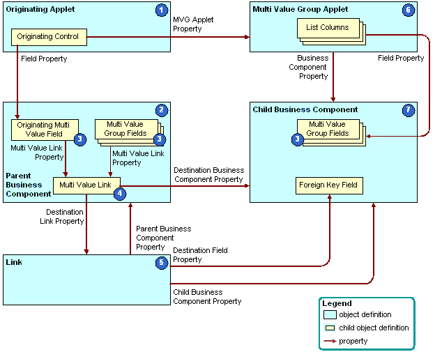 Objects and Properties Siebel CRM Uses to Create a Multi-Value Group Applet: This image is described in the surrounding text.