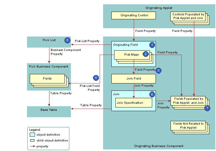 Originating Business Component of a Dynamic List: This image is described in the surrounding text.