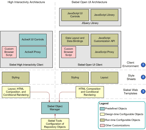 Comparing Client Architecture Between High Interactivity and Siebel Open UI: This image is described in the surrounding text.