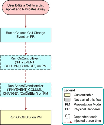 Flow That Handles a Cell Edit and Blur in List Applets: This image is described in the surrounding text.