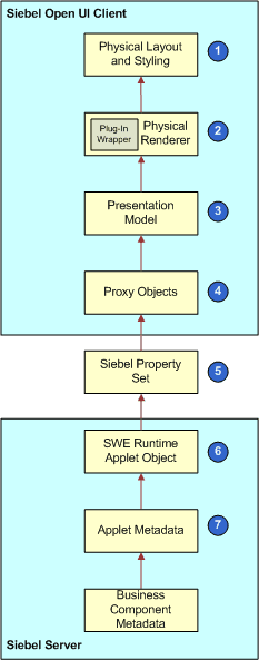 Stack That Siebel Open UI Uses to Render Objects: This image is described in the surrounding text.