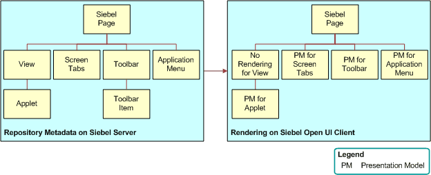 How Siebel CRM Handles Data in Siebel Open UI: This image is described in the surrounding text.
