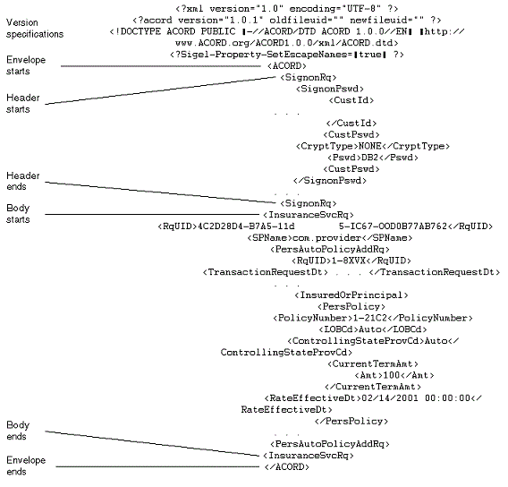 Sample ACORD XML Document. This image is described in surrounding text.