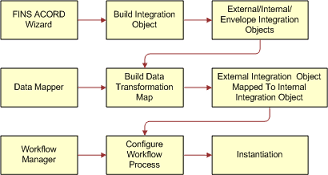 Main Steps to Configure the Siebel Connector for ACORD XML. This image is described in surrounding text.