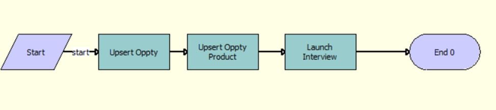 The FINS Application Capture Oppty Creation Process workflow is described in the surrounding text.