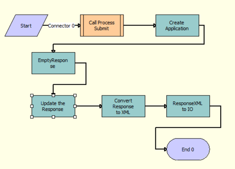 The OIA Submit For Contact FINS Need Analysis workflow is described in the surrounding text.