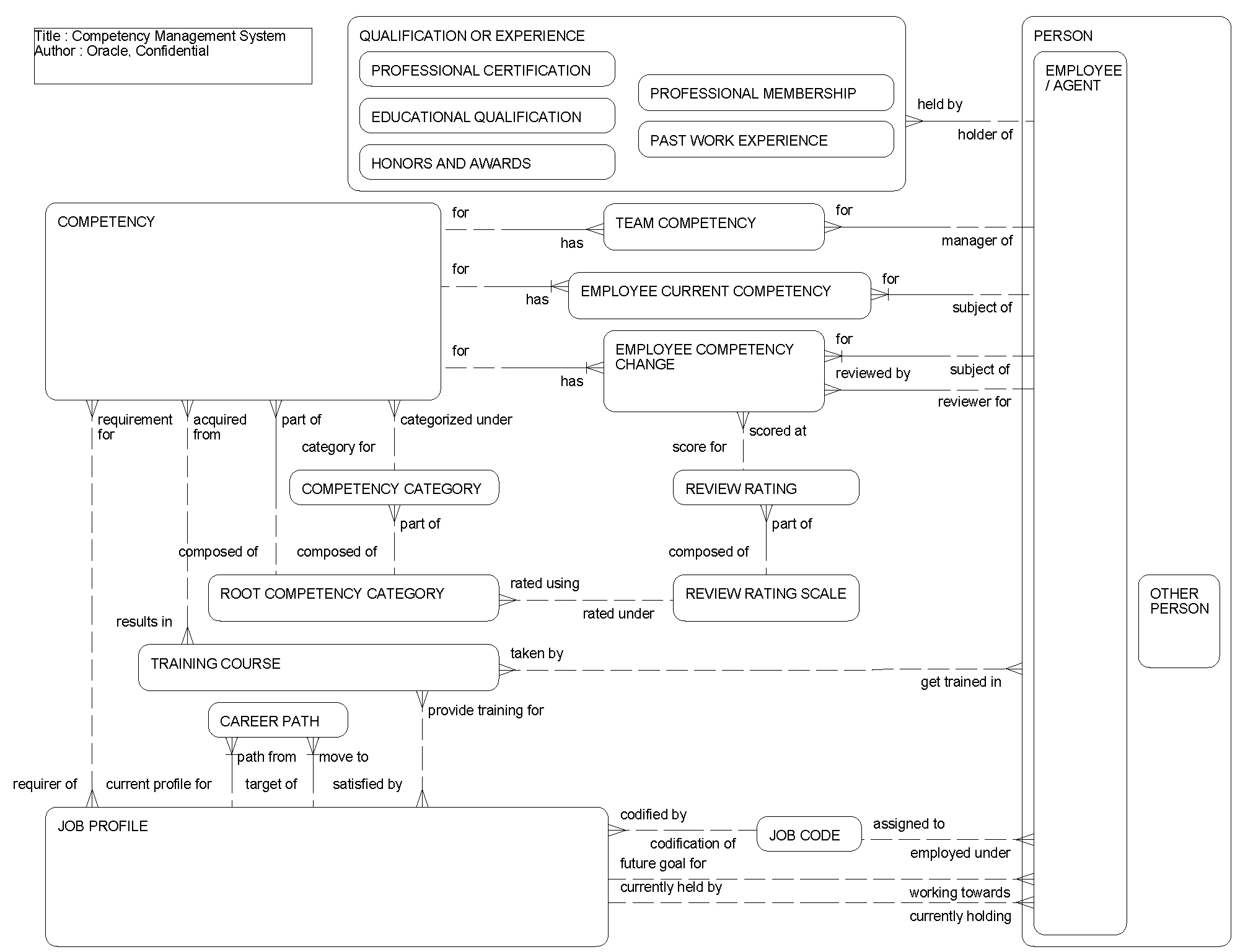 Competency Management System: This image is described in the surrounding text.