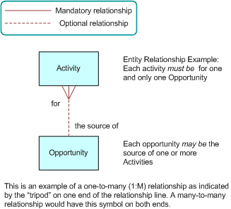 General Entity Relationship Diagram Conventions: This image is described in the surrounding text.