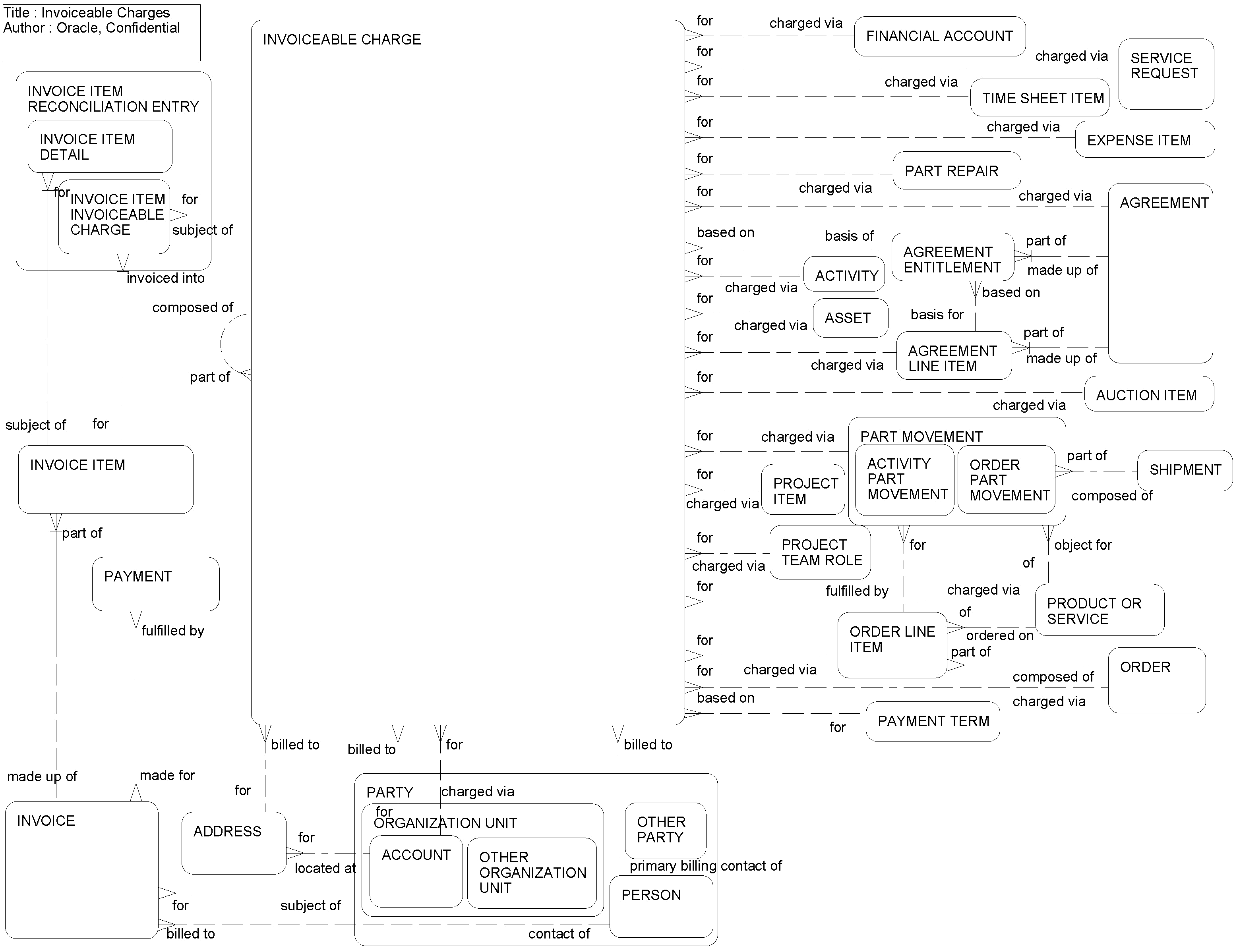 Invoiceable Charges: This image is described in the surrounding text.
