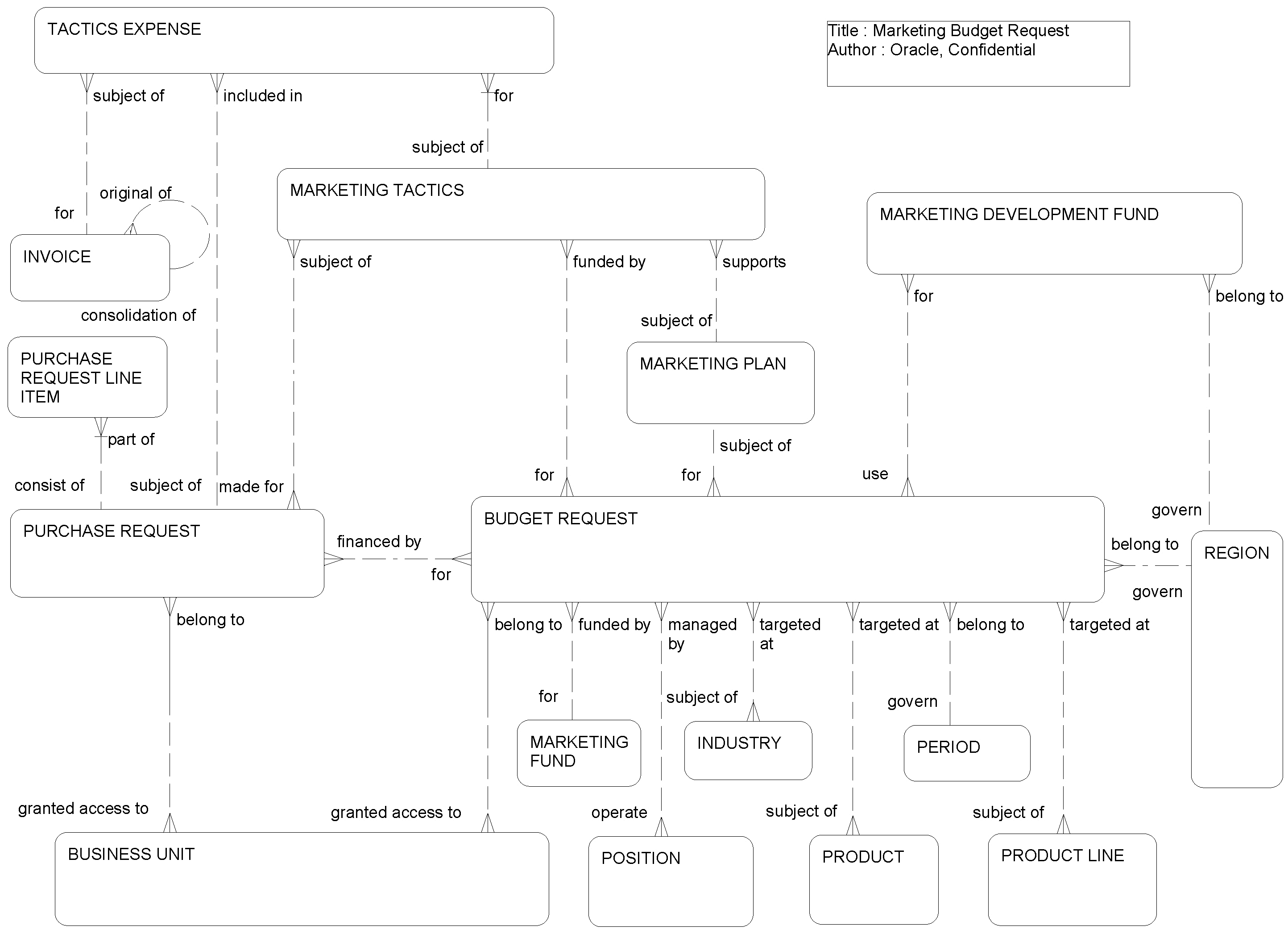 Marketing Budget Request: This image is described in the surrounding text.