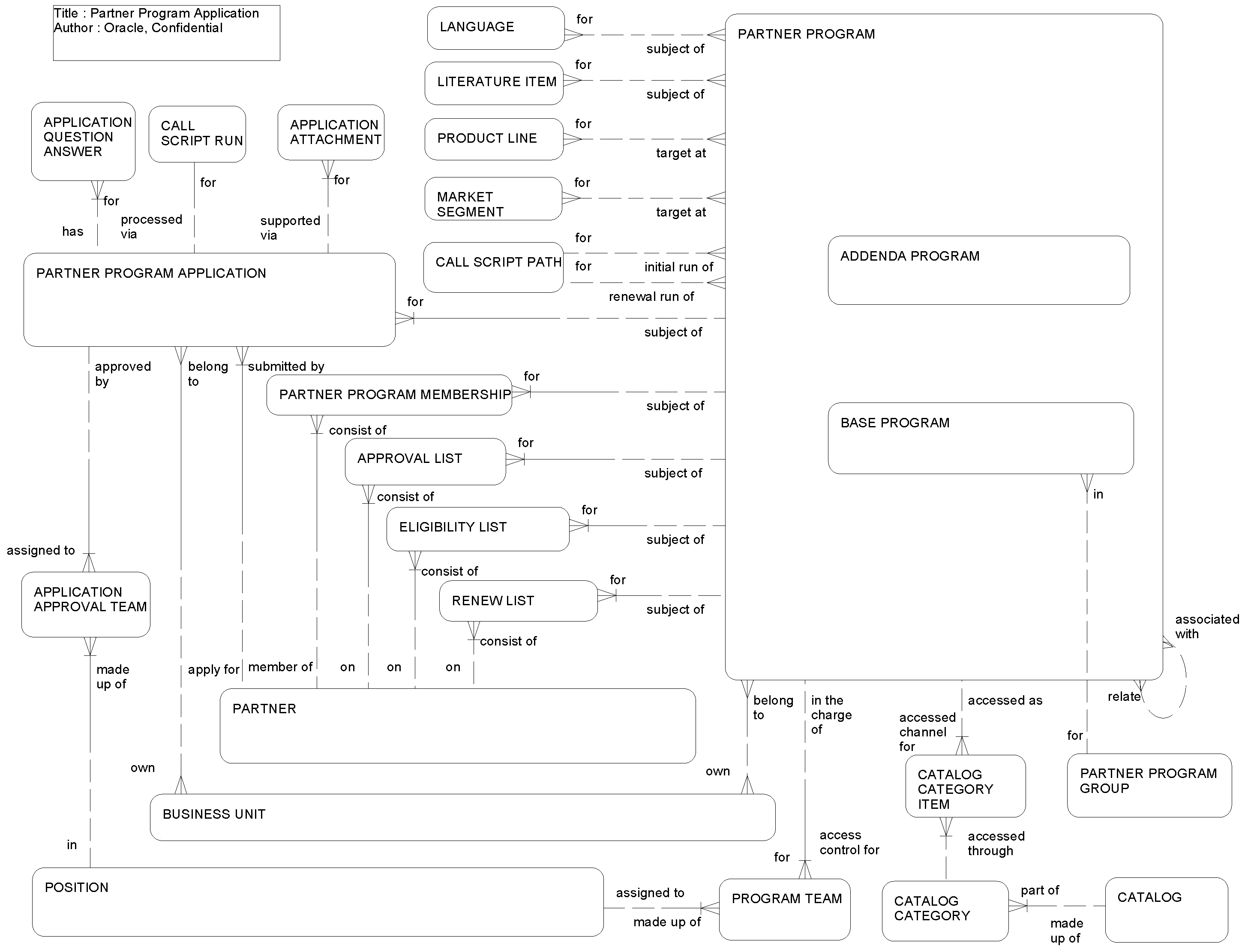 Partner Program Registration: This image is described in the surrounding text.