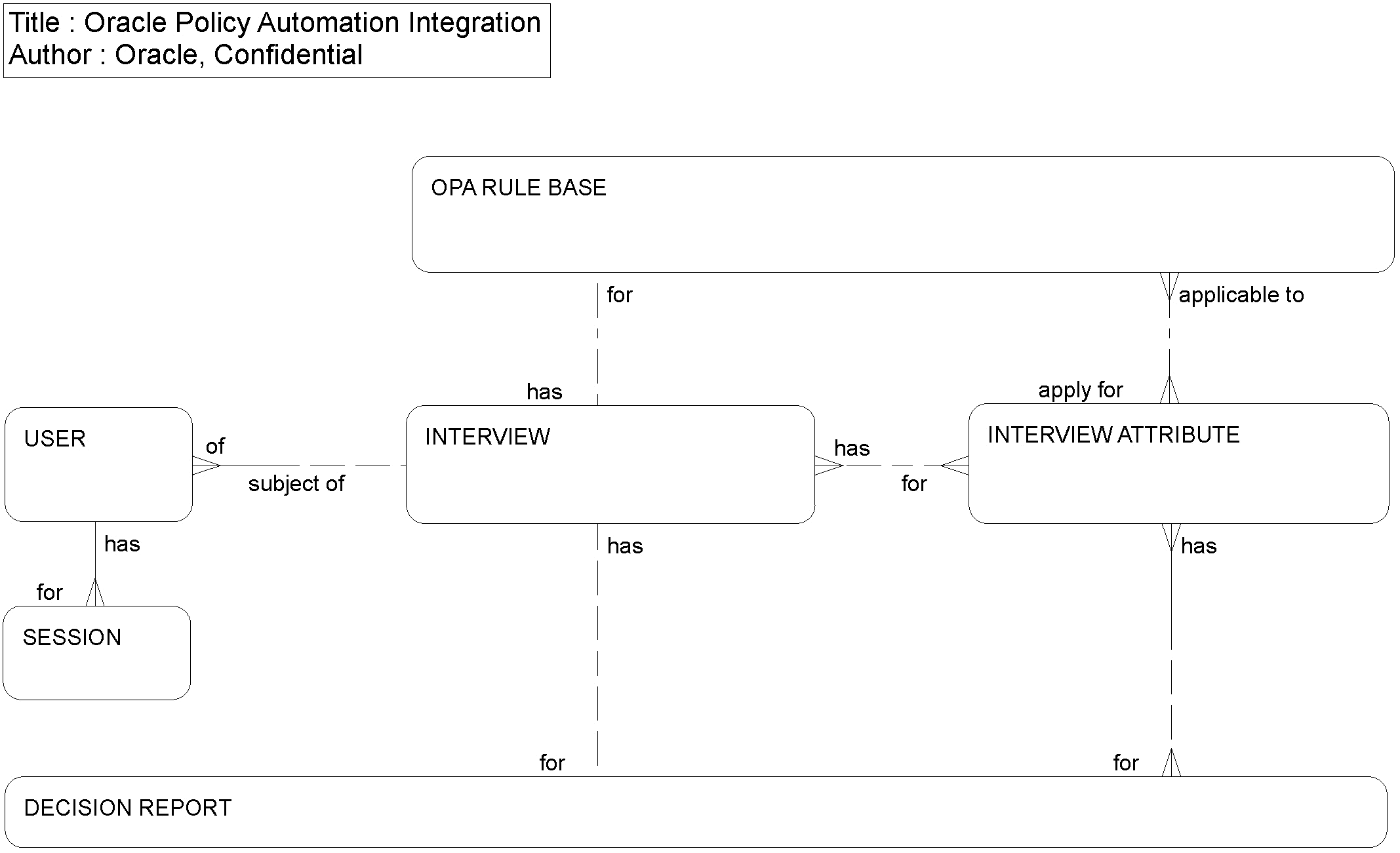 Oracle Policy Automation Integration: This image is described in the surrounding text.