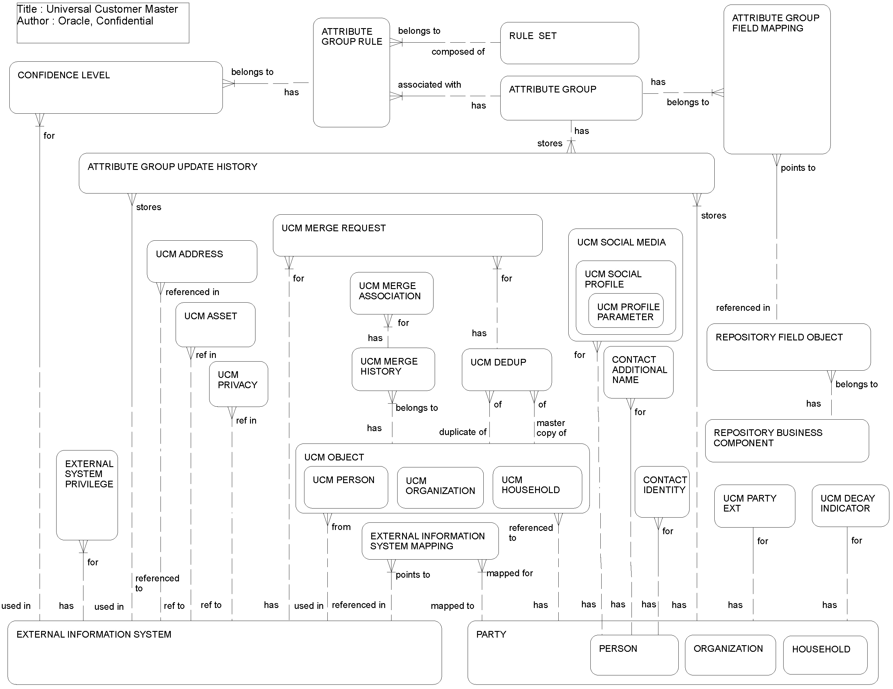 Universal Customer Master: This image is described in the surrounding text.