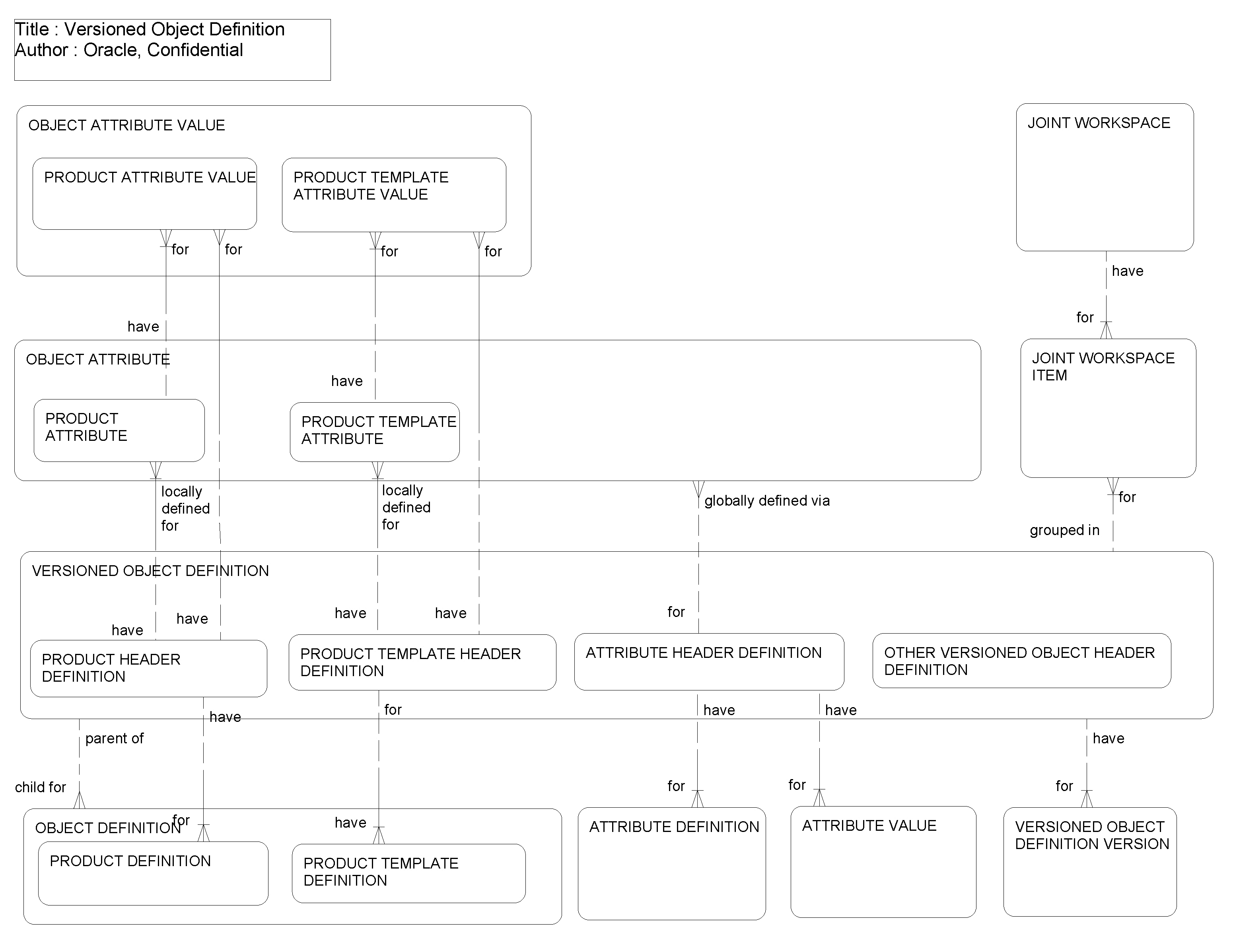 Versioned Object Definition: This image is described in the surrounding text.